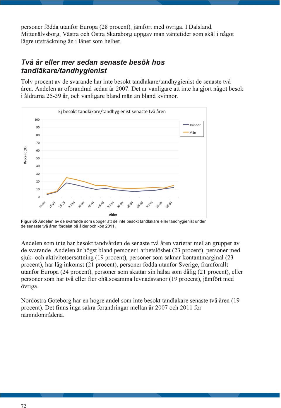 Det är vanligare att inte ha gjort något besök i åldrarna 25-39 år, och vanligare bland män än bland kvinnor.