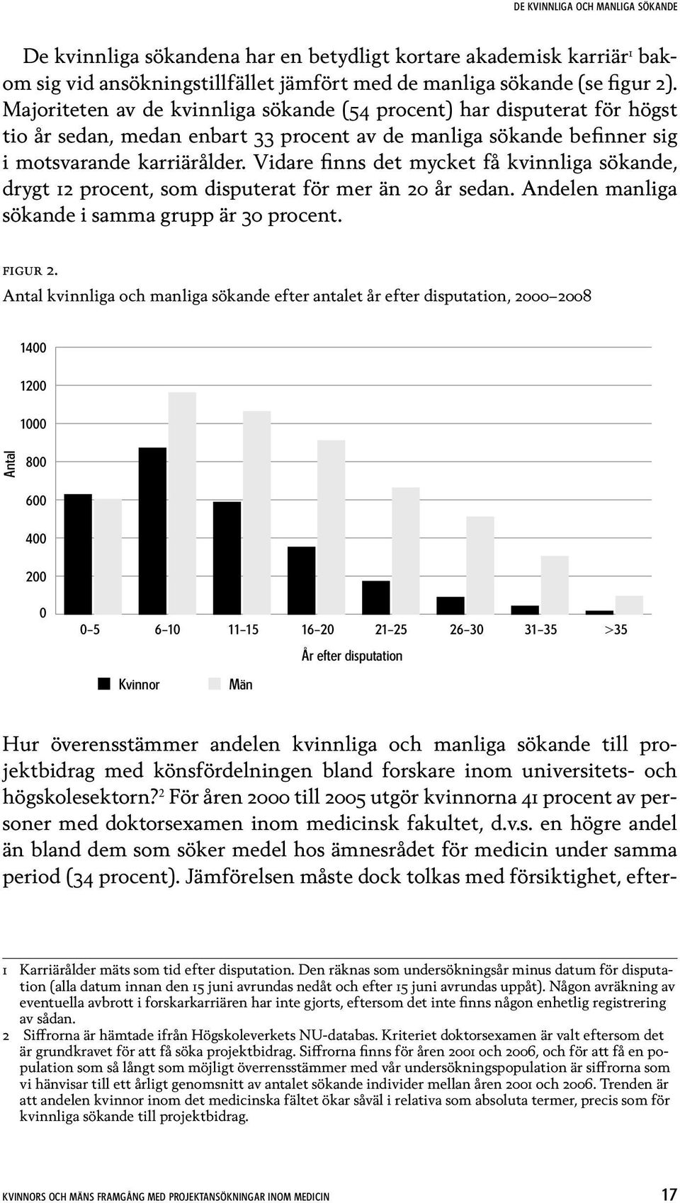 Vidare finns det mycket få kvinnliga sökande, drygt 12 procent, som disputerat för mer än 20 år sedan. Andelen manliga sökande i samma grupp är 30 procent. figur 2.