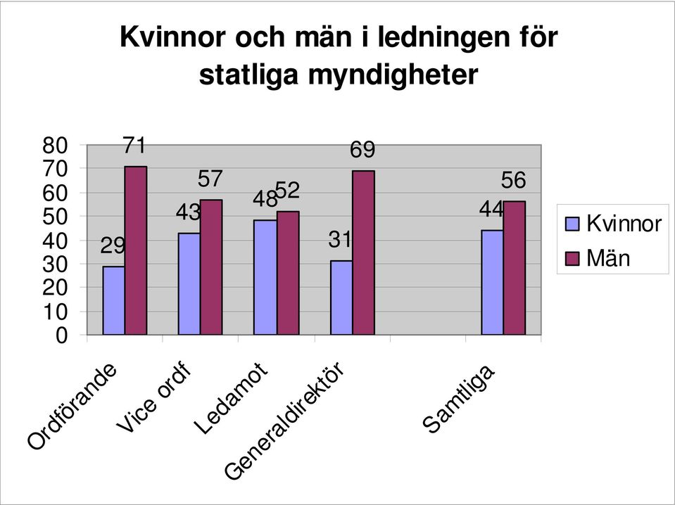 Ordförande 71 43 Vice ordf 57 Ledamot 4852