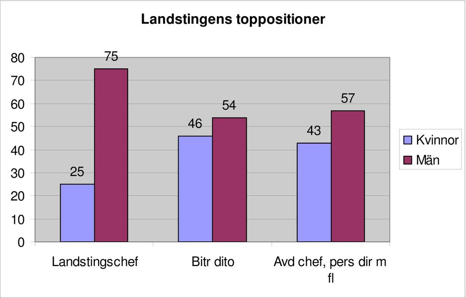 Kvinnor Män 20 10 0