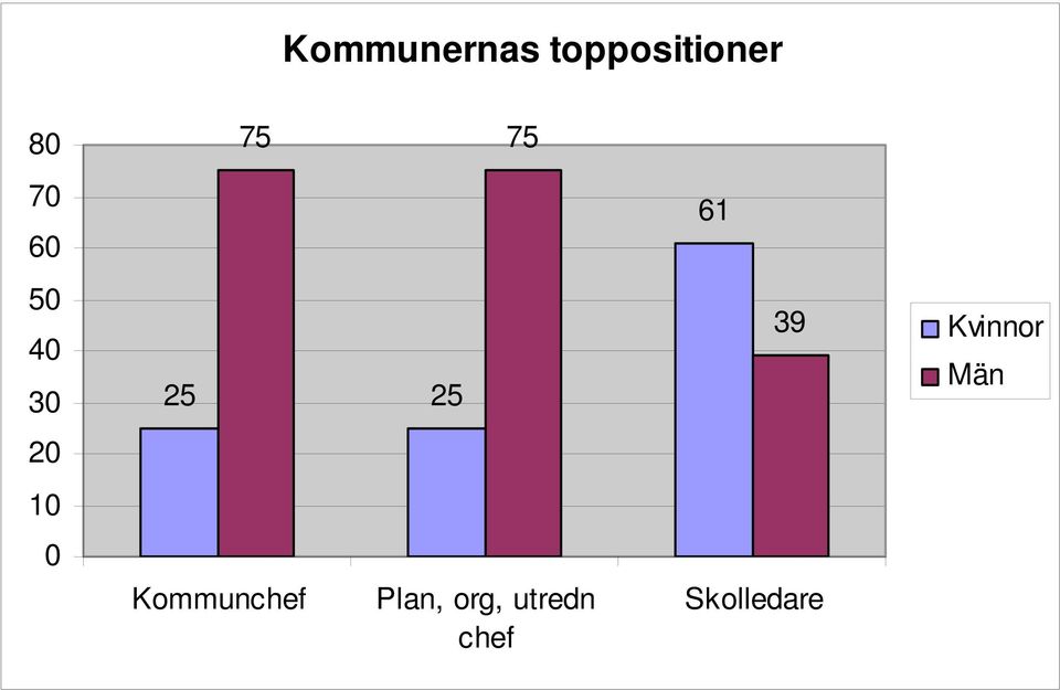 Kvinnor Män 20 10 0 Kommunchef