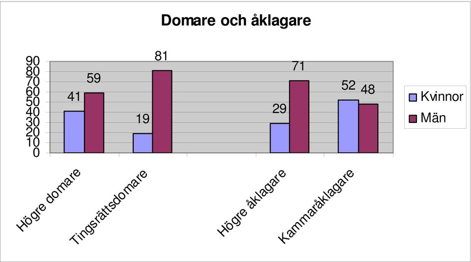 48 Kvinnor Män Högre åklagare