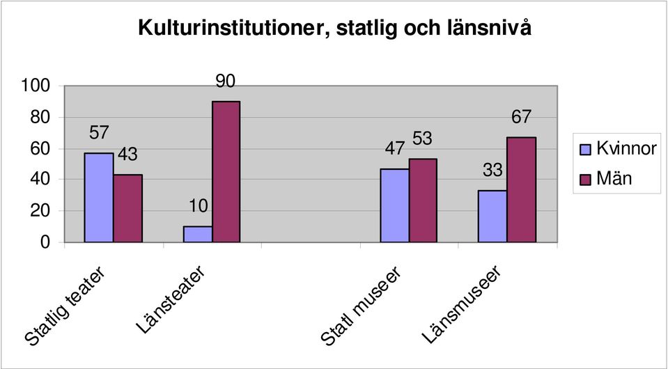 länsnivå 90 67 53 47 33 10 Kvinnor