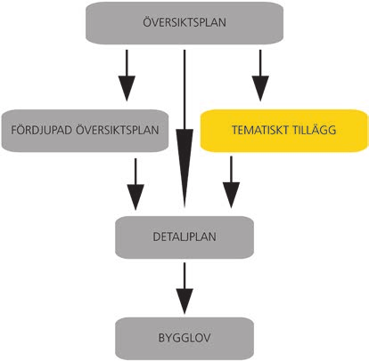 inledning 5 VAD ÄR ETT TEMATISKT TILLÄGG? Alla kommuner ska enligt Plan- och bygglagen ha en aktuell och av kommunfullmäktige antagen översiktsplan som omfattar hela kommunen.