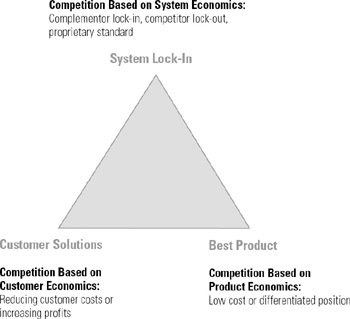 The triangle; three strategic options Artikelförfattarna har tagit fram en ny affärsmodell, triangeln, som de tycker återspeglar de olika sätten att konkurrera på ett bättre sätt.