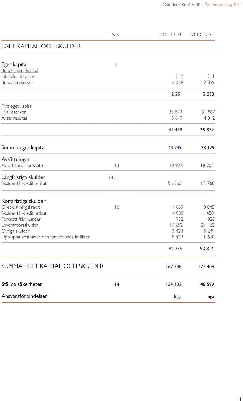 360 62 760 Kortfristiga skulder Checkräkningskredit 16 11 669 10 045 Skulder till kreditinstitut 4 000 1 450 Förskott från kunder 982 1 028 Leverantörsskulder 17 252 24 422 Övriga skulder 3 424