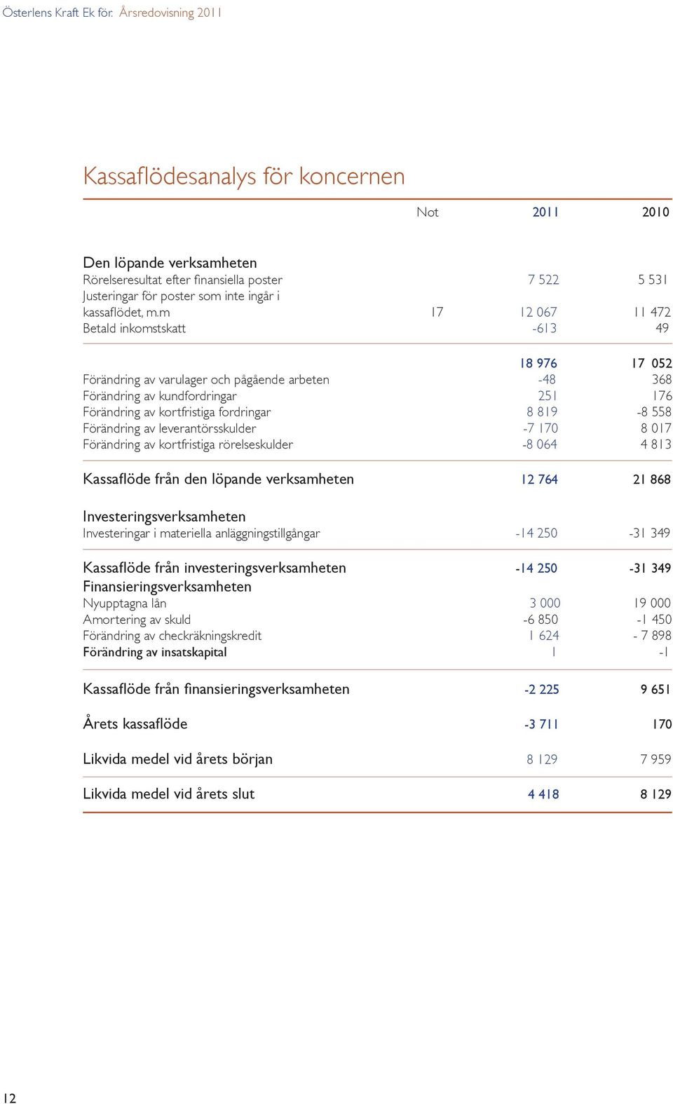 558 Förändring av leverantörsskulder -7 170 8 017 Förändring av kortfristiga rörelseskulder -8 064 4 813 Kassaflöde från den löpande verksamheten 12 764 21 868 Investeringsverksamheten Investeringar