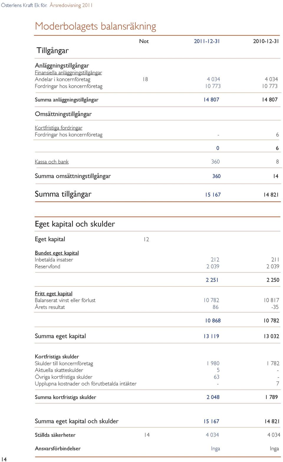 tillgångar 15 167 14 821 Eget kapital och skulder Eget kapital 12 Bundet eget kapital Inbetalda insatser 212 211 Reservfond 2 039 2 039 2 251 2 250 Fritt eget kapital Balanserat vinst eller förlust