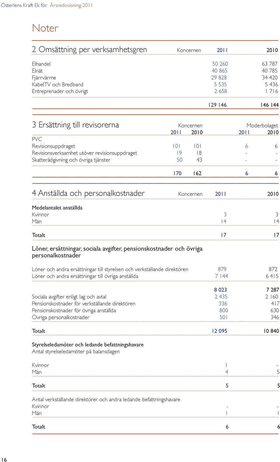 och övriga tjänster 50 43 - - 170 162 6 6 4 Anställda och personalkostnader Koncernen 2011 2010 Medelantalet anställda Kvinnor 3 3 Män 14 14 Totalt 17 17 Löner, ersättningar, sociala avgifter,