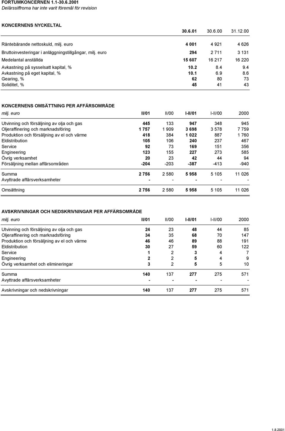 1 6.9 8.6 Gearing, % 62 80 73 Soliditet, % 45 41 43 KONCERNENS OMSÄTTNING PER AFFÄRSOMRÅDE milj.