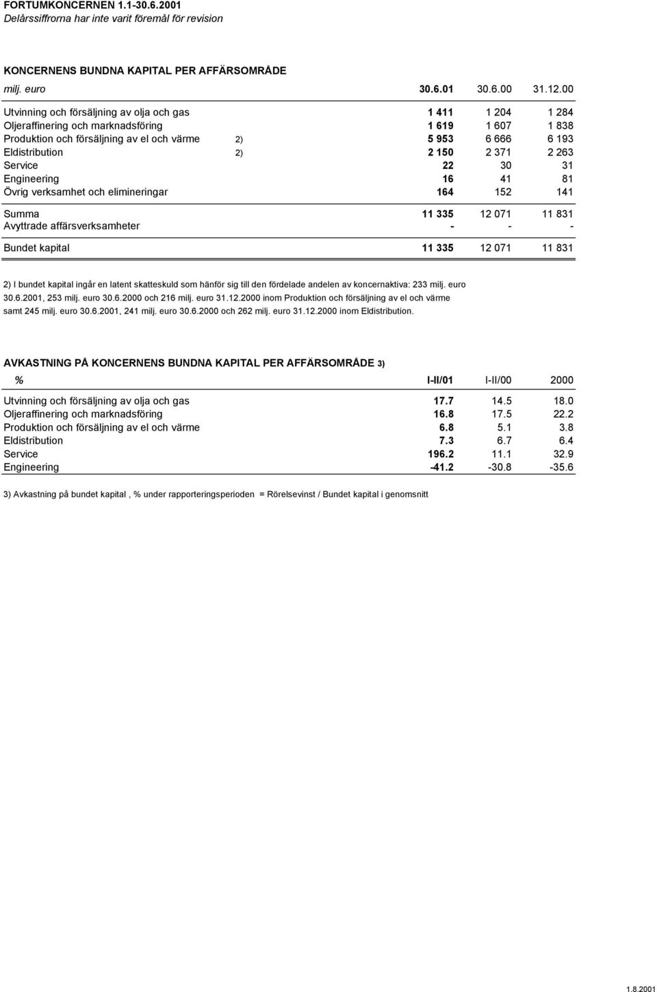 150 2 371 2 263 Service 22 30 31 Engineering 16 41 81 Övrig verksamhet och elimineringar 164 152 141 Summa 11 335 12 071 11 831 Avyttrade affärsverksamheter - - - Bundet kapital 11 335 12 071 11 831