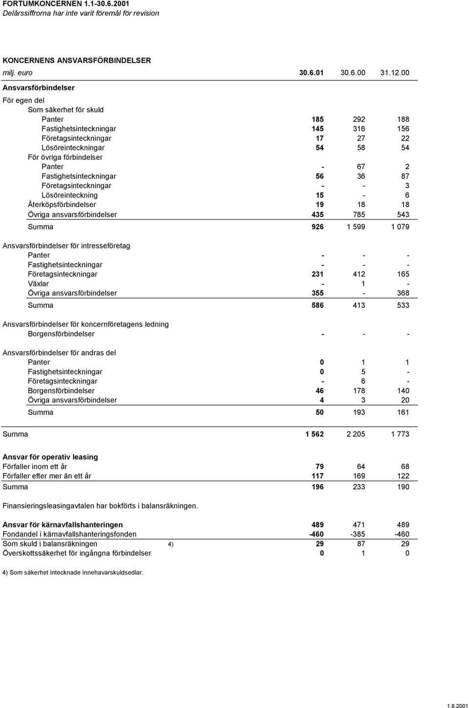 Panter - 67 2 Fastighetsinteckningar 56 36 87 Företagsinteckningar - - 3 Lösöreinteckning 15-6 Återköpsförbindelser 19 18 18 Övriga ansvarsförbindelser 435 785 543 Summa 926 1 599 1 079