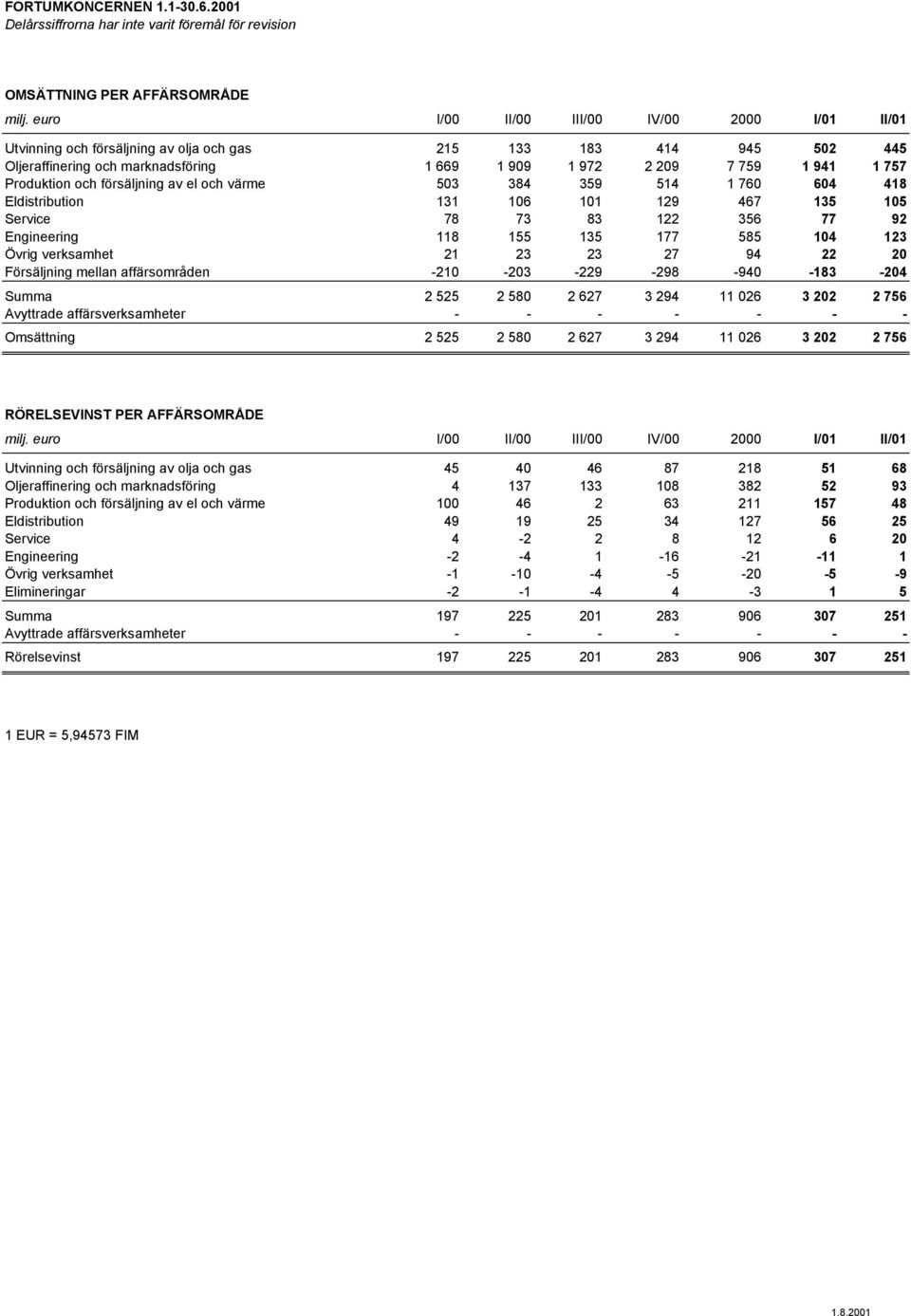 Produktion och försäljning av el och värme 503 384 359 514 1 760 604 418 Eldistribution 131 106 101 129 467 135 105 Service 78 73 83 122 356 77 92 Engineering 118 155 135 177 585 104 123 Övrig