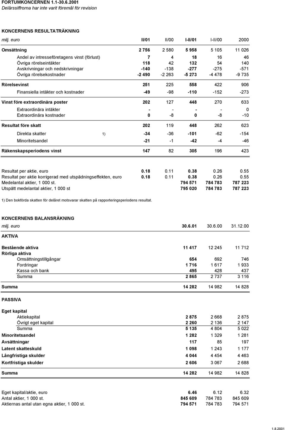 -571 Övriga rörelsekostnader -2 490-2 263-5 273-4 478-9 735 Rörelsevinst 251 225 558 422 906 Finansiella intäkter och kostnader -49-98 -110-152 -273 Vinst före extraordinära poster 202 127 448 270