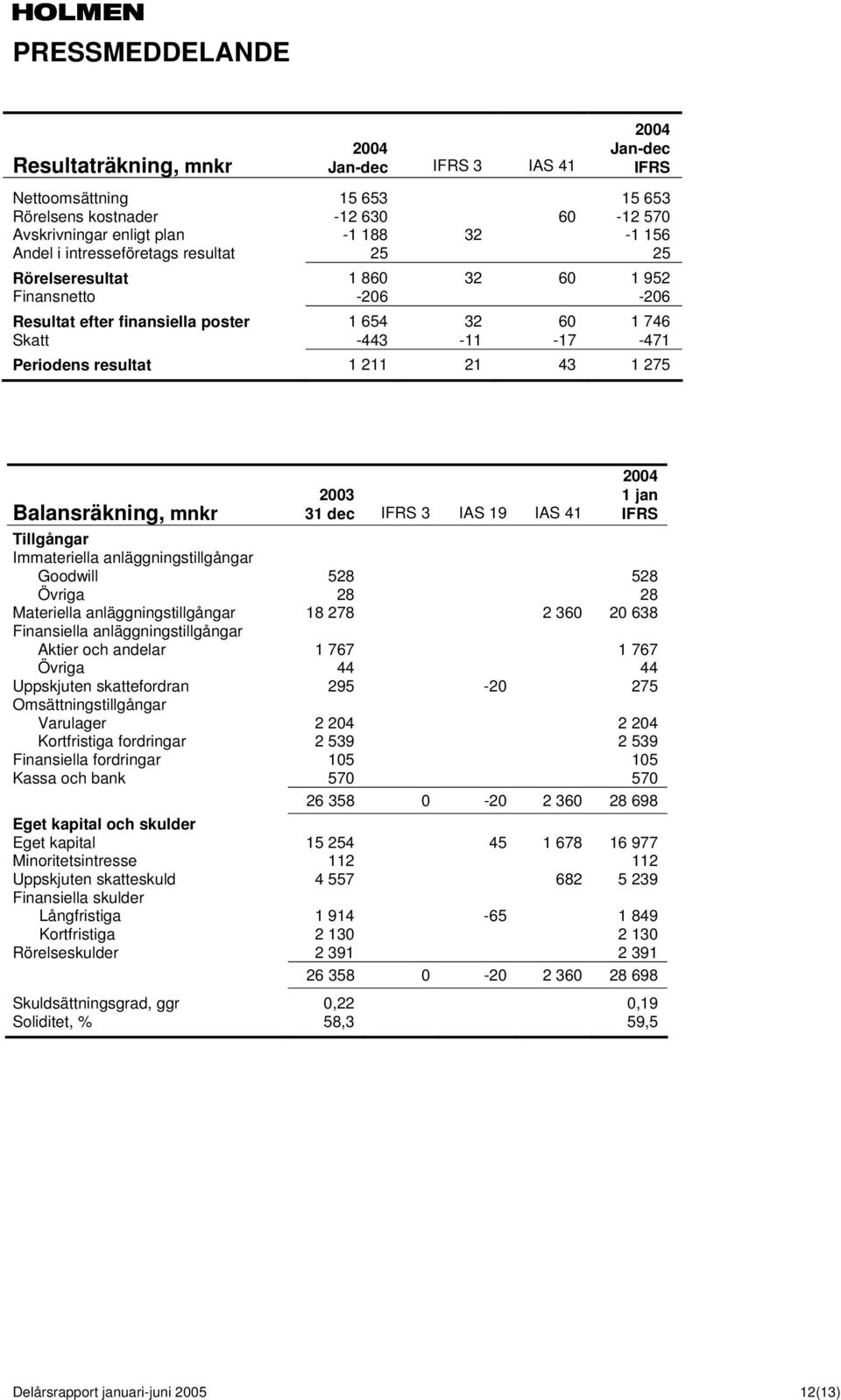 mnkr 2003 31 dec IFRS 3 IAS 19 IAS 41 1 jan IFRS Tillgångar Immateriella anläggningstillgångar Goodwill 528 528 Övriga 28 28 Materiella anläggningstillgångar 18 278 2 360 20 638 Finansiella