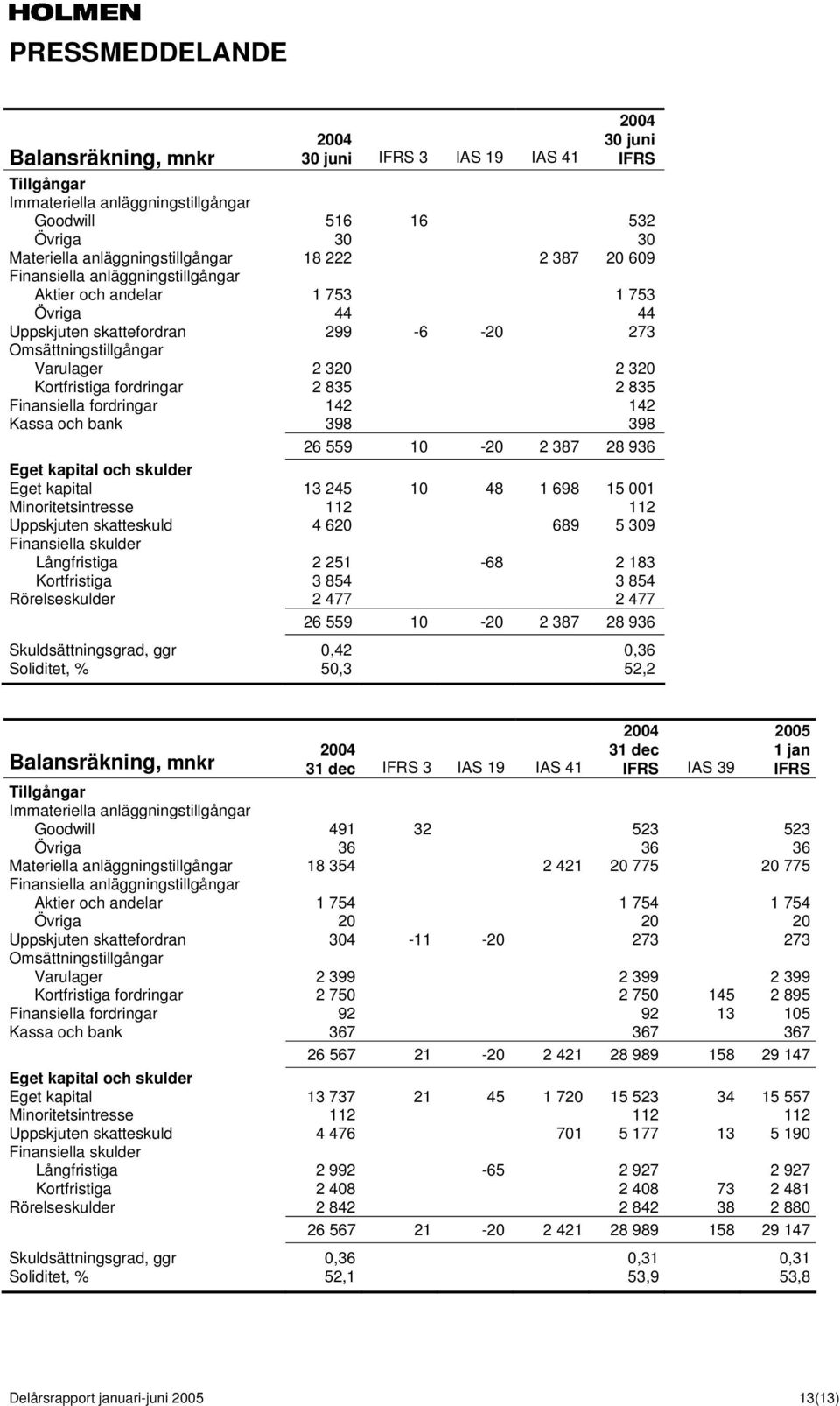 Finansiella fordringar 142 142 Kassa och bank 398 398 26 559 10-20 2 387 28 936 Eget kapital och skulder Eget kapital 13 245 10 48 1 698 15 001 Minoritetsintresse 112 112 Uppskjuten skatteskuld 4 620