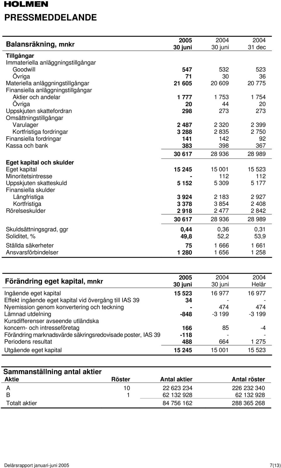 750 Finansiella fordringar 141 142 92 Kassa och bank 383 398 367 30 617 28 936 28 989 Eget kapital och skulder Eget kapital 15 245 15 001 15 523 Minoritetsintresse - 112 112 Uppskjuten skatteskuld 5