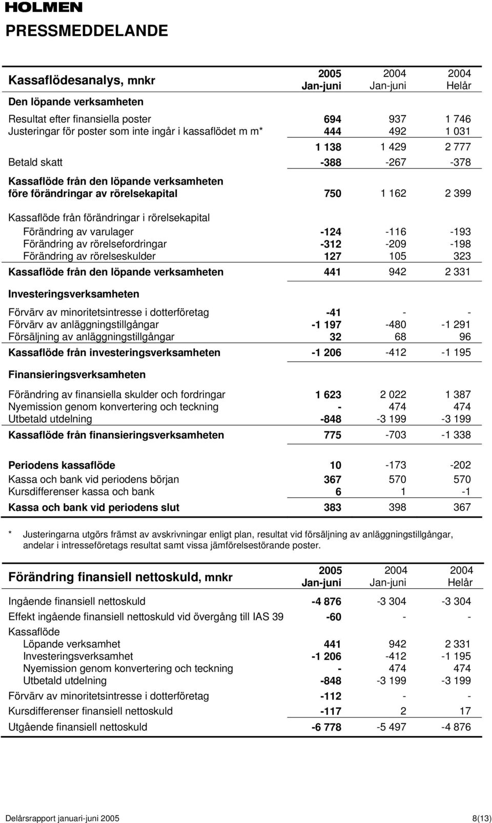 varulager -124-116 -193 Förändring av rörelsefordringar -312-209 -198 Förändring av rörelseskulder 127 105 323 Kassaflöde från den löpande verksamheten 441 942 2 331 Investeringsverksamheten Förvärv