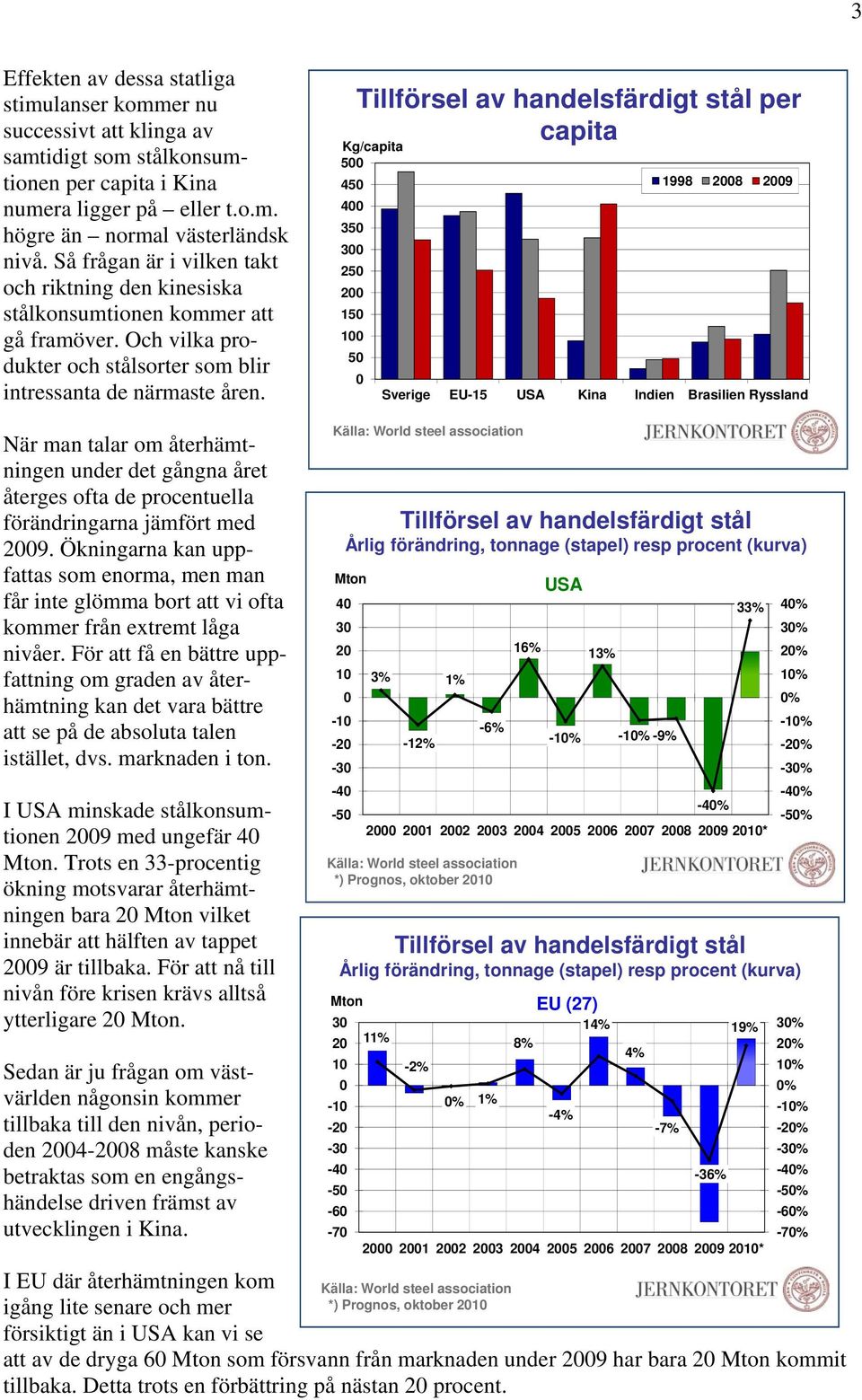 Tillförsel av handelsfärdigt stål per capita Kg/capita 5 45 1998 28 29 4 35 3 25 2 15 1 5 Sverige EU-15 USA Kina Indien Brasilien Ryssland När man talar om återhämtningen under det gångna året