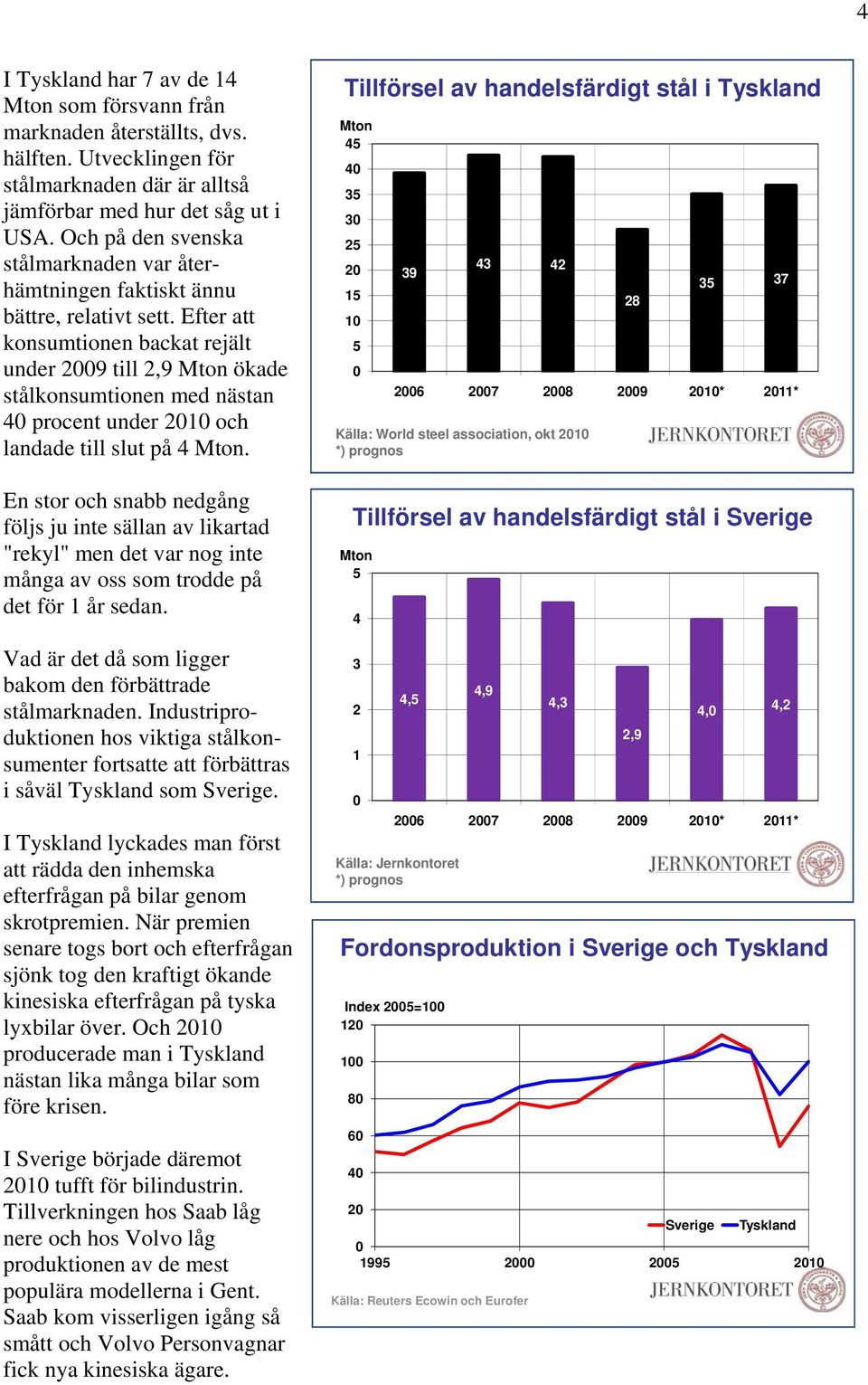 Efter att konsumtionen backat rejält under 29 till 2,9 ökade stålkonsumtionen med nästan 4 procent under 21 och landade till slut på 4.