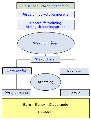 4.2 Kristianstads kommun Organisation Figur 2. Barn- och utbildningsförvaltningen (Kristianstad kommun) I Barn- och ungdomsnämnden ingår förskola, grundskola, gymnasieskola och vuxenutbildning.
