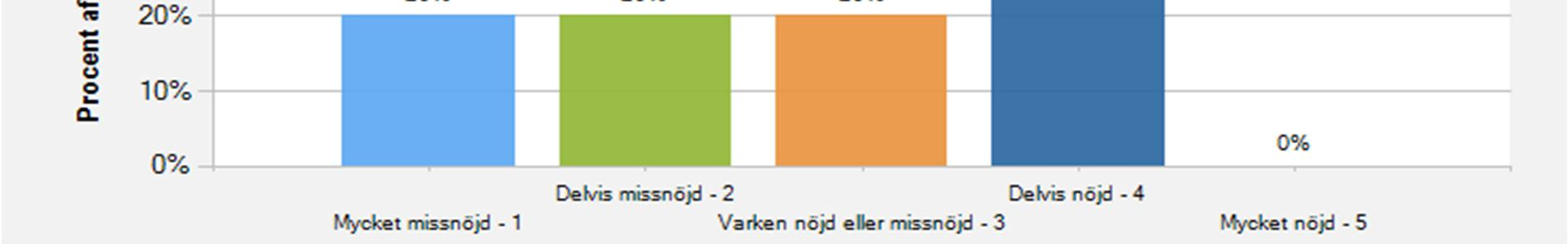 Hur nöjd är du med förståelsen till varför just du blev utbildad?