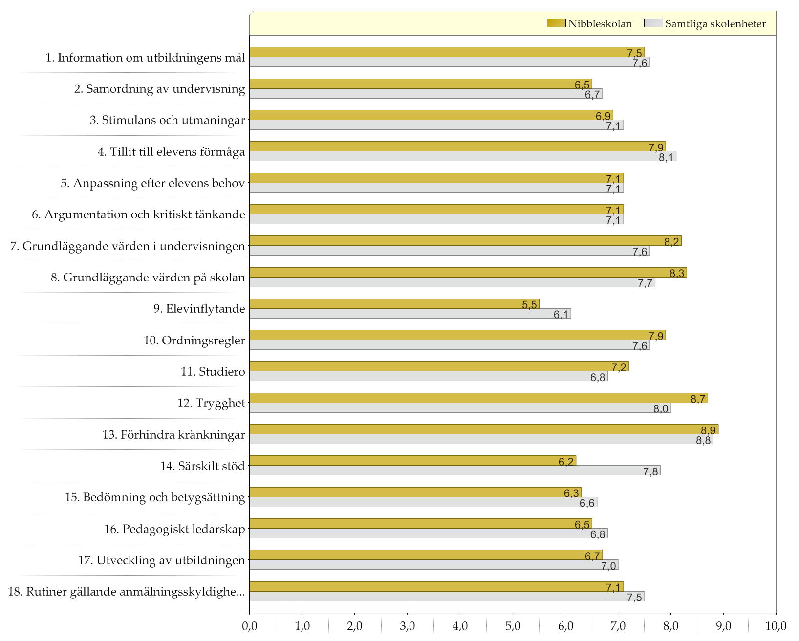 Resultat indexvärden Diagram över indexvärden (0-10) Den gula stapeln (övre raden) representerar indexvärdet för pedagogisk personal på den enskilda