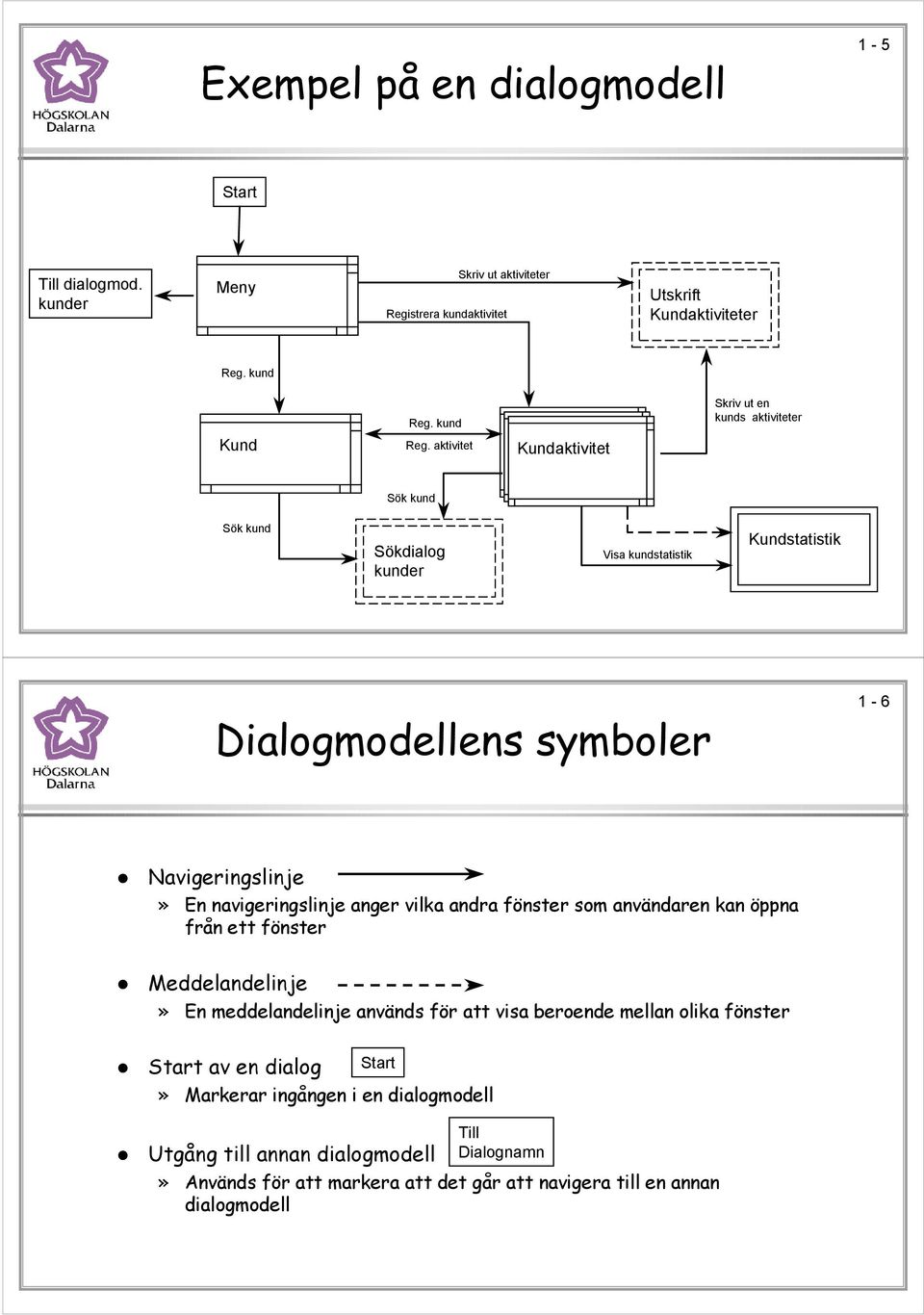 aktivitet Kundaktivitet Sök kund Sök kund Sökdialog kunder Visa kundstatistik Kundstatistik Dialogmodellens symboler 1-6 Navigeringslinje» En navigeringslinje anger vilka