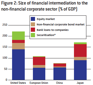 European Capital Market Union mindre bankorienterat - mer marknad Veron &