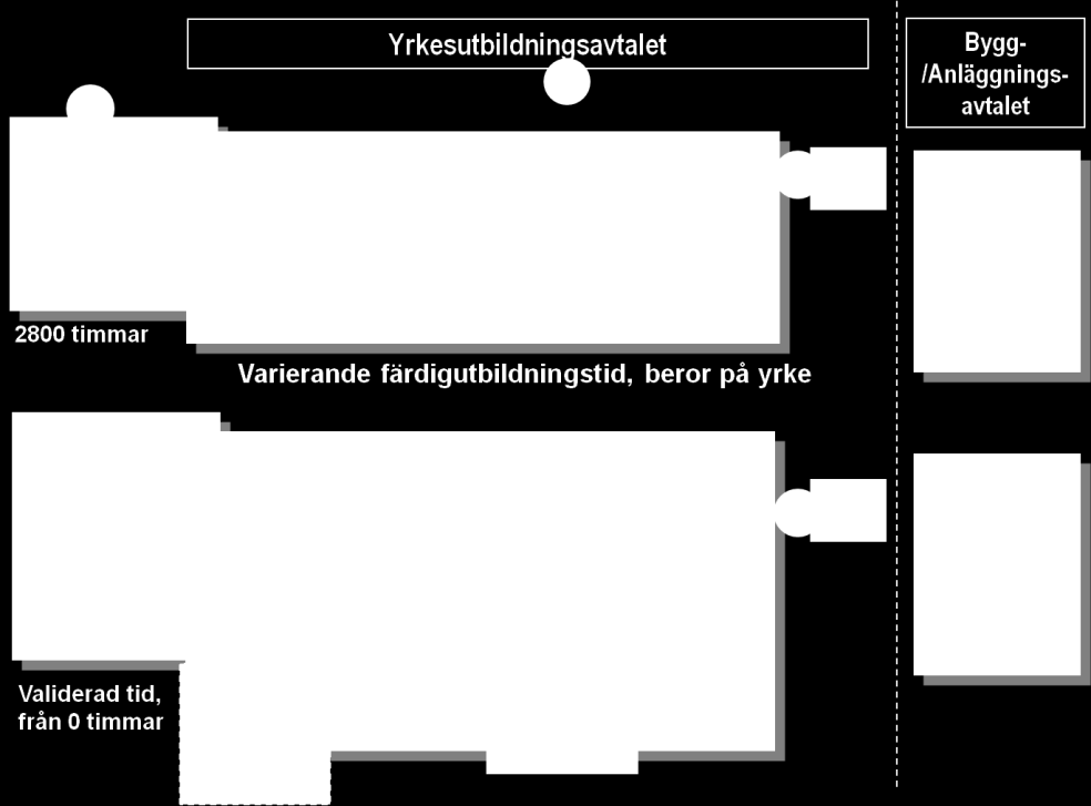 NQF Icke formellt lärande två exempel från byggindustrin Exempel 1 Yrkesutbildning till byggnadsarbetare Utbildningen består generellt sett av en grundutbildning och en s.k. färdigutbildning.