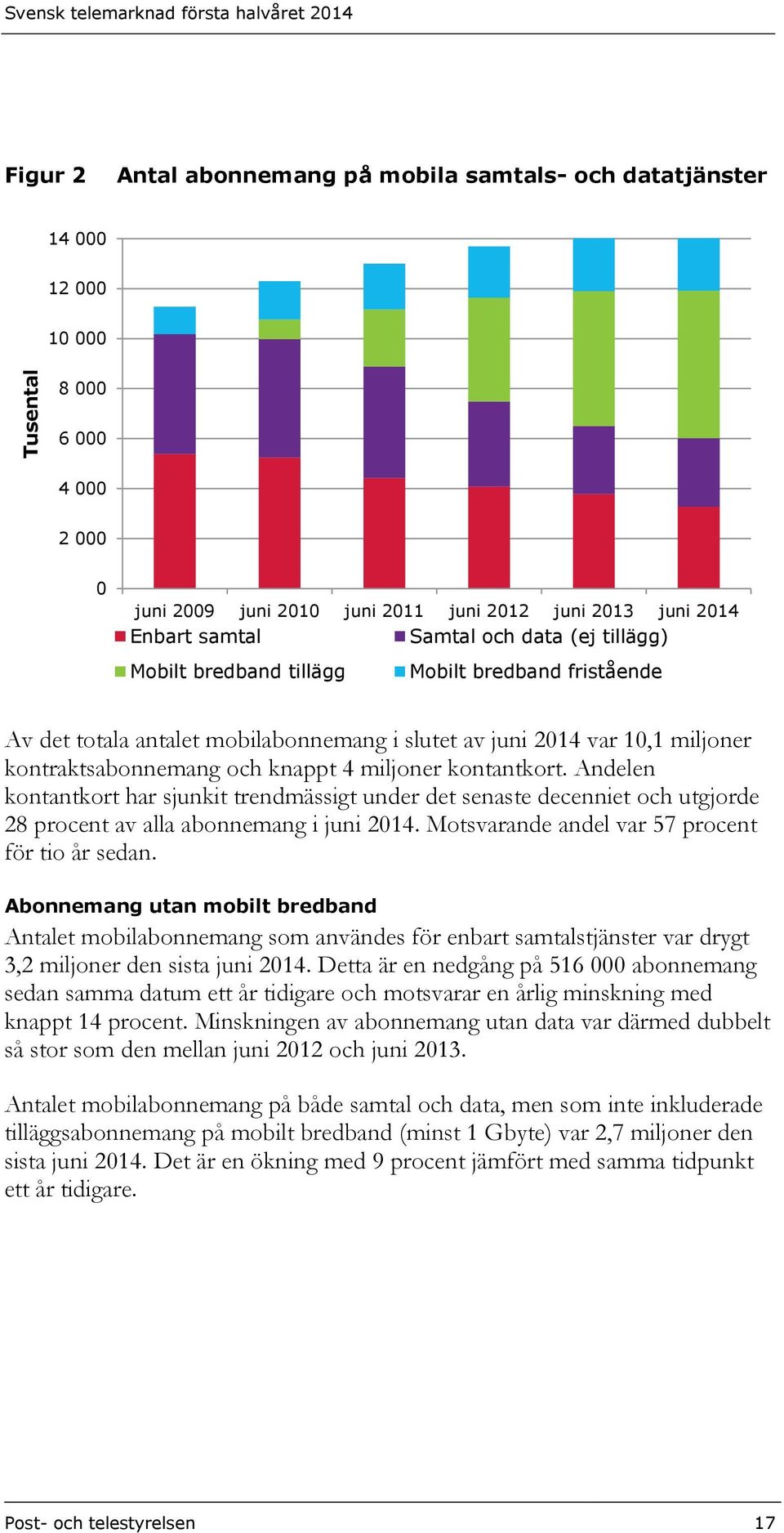 kontraktsabonnemang och knappt 4 miljoner kontantkort. Andelen kontantkort har sjunkit trendmässigt under det senaste decenniet och utgjorde 28 procent av alla abonnemang i juni 2014.