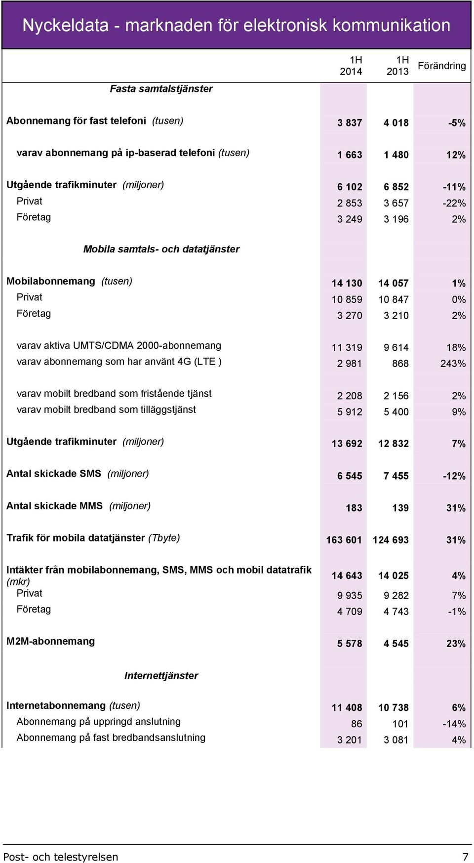 Privat 10 859 10 847 0% Företag 3 270 3 210 2% varav aktiva UMTS/CDMA 2000-abonnemang 11 319 9 614 18% varav abonnemang som har använt 4G (LTE ) 2 981 868 243% varav mobilt bredband som fristående