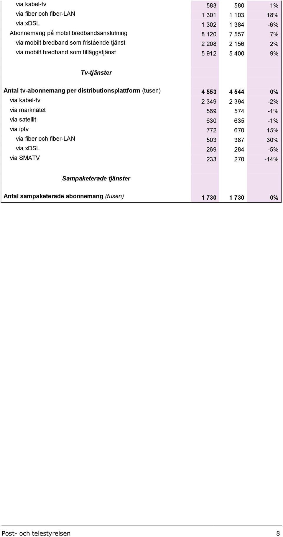 distributionsplattform (tusen) 4 553 4 544 0% via kabel-tv 2 349 2 394-2% via marknätet 569 574-1% via satellit 630 635-1% via iptv 772 670 15% via fiber