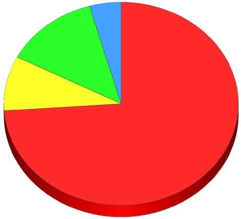 Medarbetare i riskgruppen hade 10 sjukdagar fler per år.