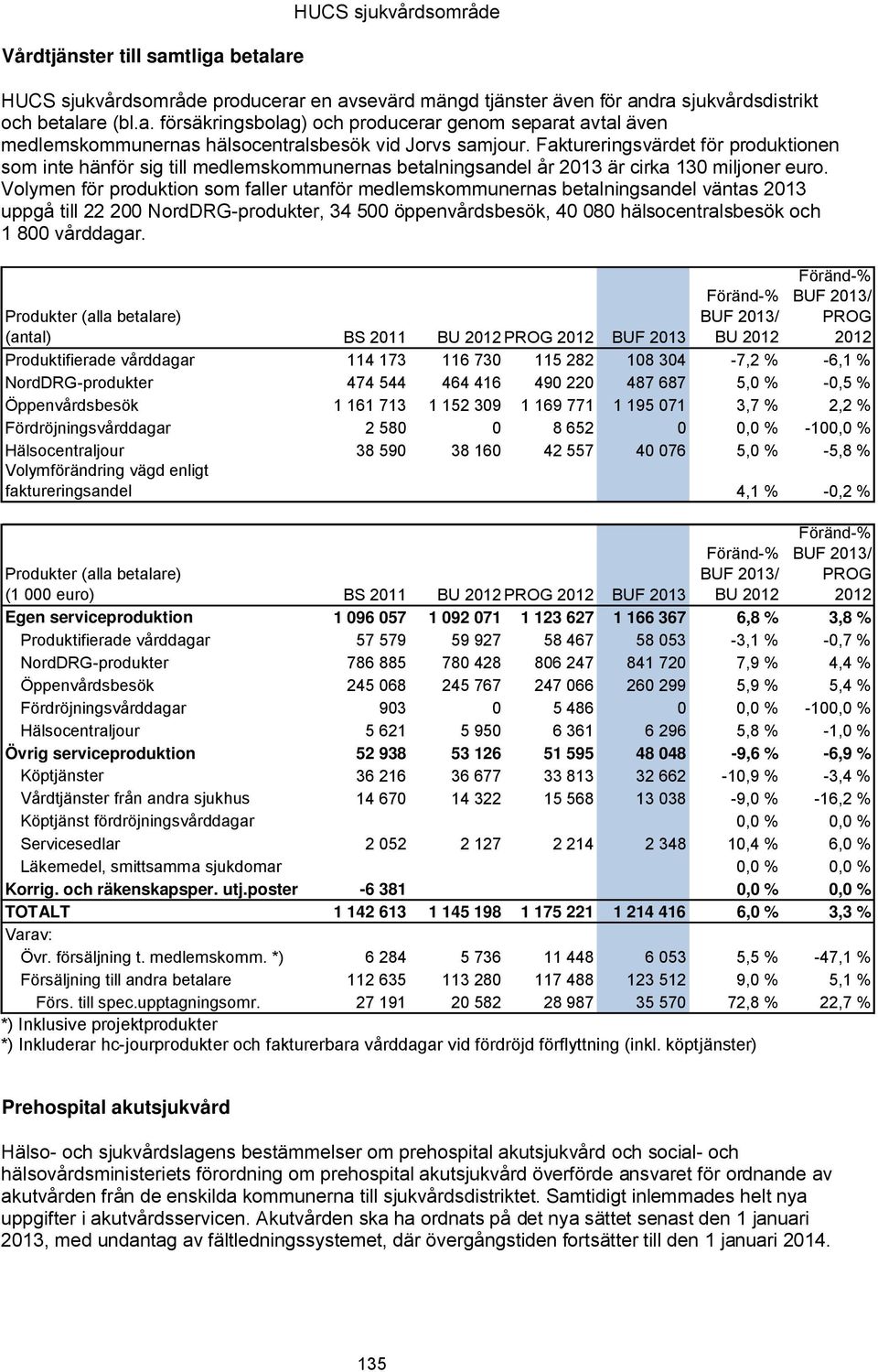 Volymen för produktion som faller utanför medlemskommunernas betalningsandel väntas 2013 uppgå till 22 200 NordDRG-produkter, 34 500 öppenvårdsbesök, 40 080 hälsocentralsbesök och 1 800 vårddagar.