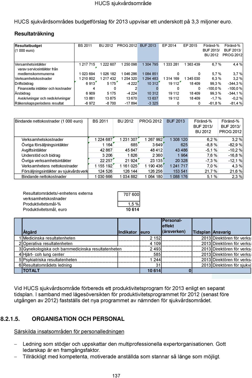 serviceintäkter från medlemskommunerna 1 023 694 1 026 182 1 046 286 1 084 851 0 0 5,7 % 3,7 % Verksamhetskostnader 1 210 802 1 217 432 1 254 320 1 294 483 1 314 169 1 345 030 6,3 % 3,2 %