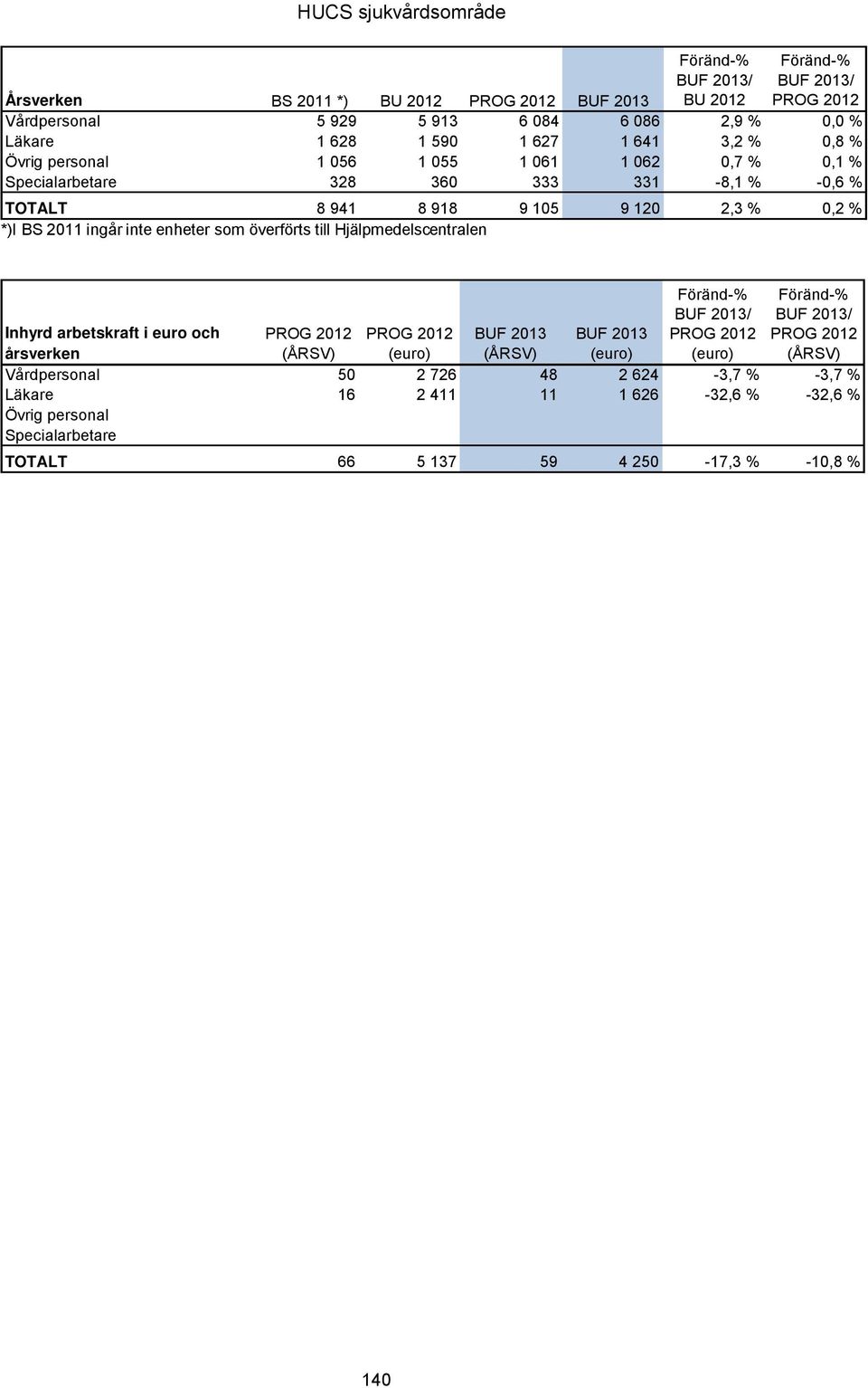 enheter som överförts till Hjälpmedelscentralen PROG 2012 (euro) PROG 2012 (ÅRSV) Inhyrd arbetskraft i euro och årsverken PROG 2012 (ÅRSV) PROG 2012 (euro) BUF 2013