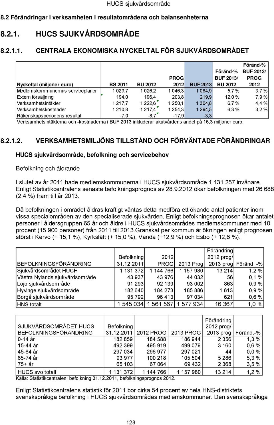 1. CENTRALA EKONOMISKA NYCKELTAL FÖR SJUKVÅRDSOMRÅDET PROG 2012 Nyckeltal (miljoner euro) BS 2011 PROG 2012 BUF 2013 Medlemskommunernas serviceplaner 1 023,7 1 026,2 1 046,3 1 084,9 5,7 % 3,7 %