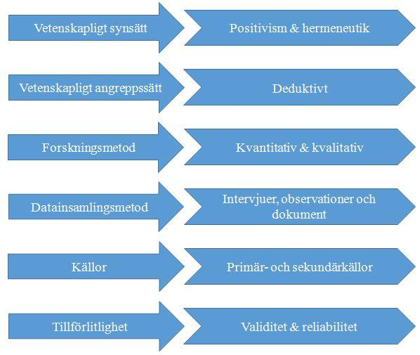 2.7 Sammanfattning av valda metoder I figur 1 finns en
