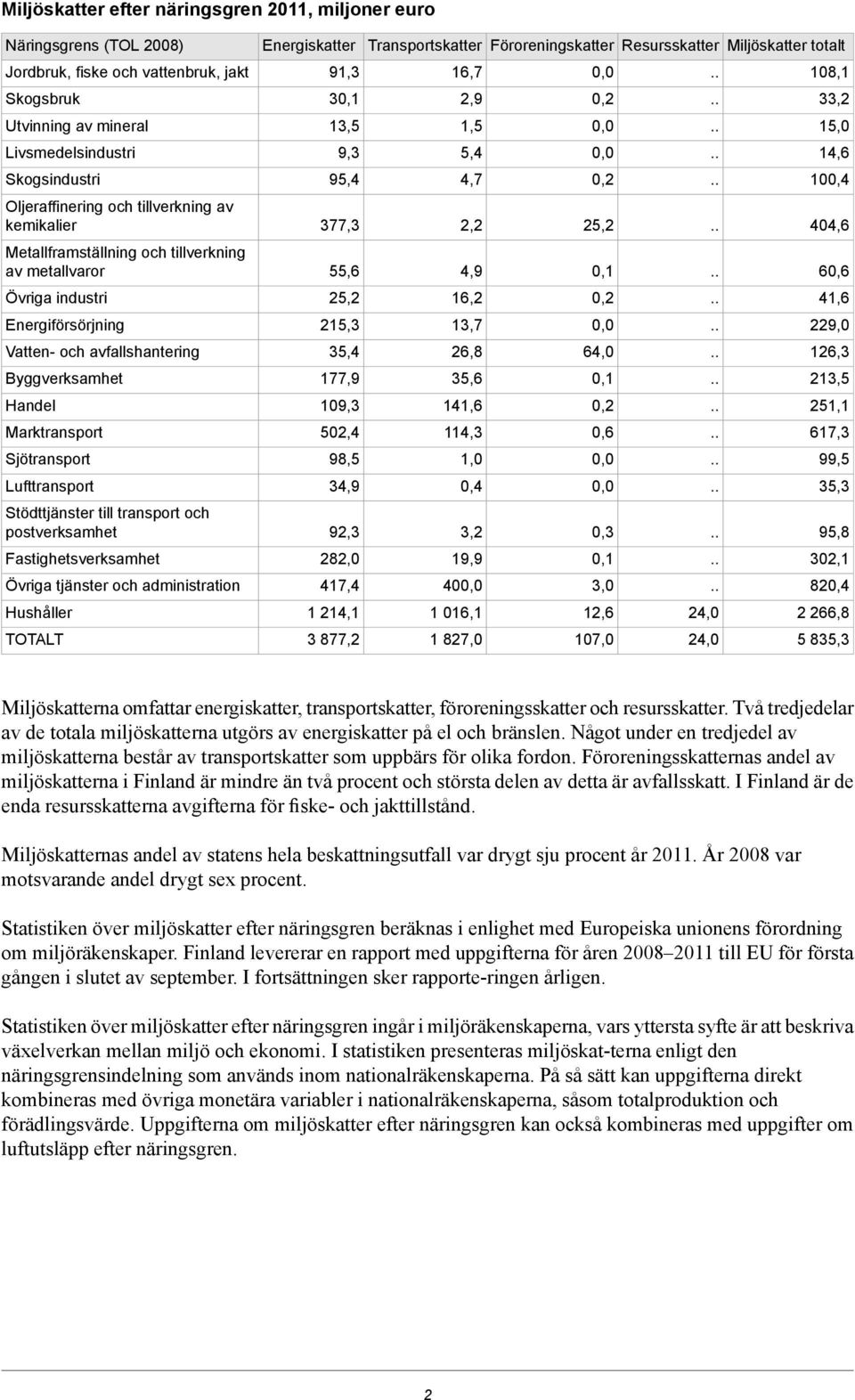 tillverkning av metallvaror,6 4,9 0, 60,6 Övriga industri, 6, 0, 4,6 Energiförsörjning,,7 9,0 Vatten- och avfallshantering,4 6,8 64,0 6, Byggverksamhet 77,9,6 0,, Handel 09, 4,6 0,, Marktransport 0,4