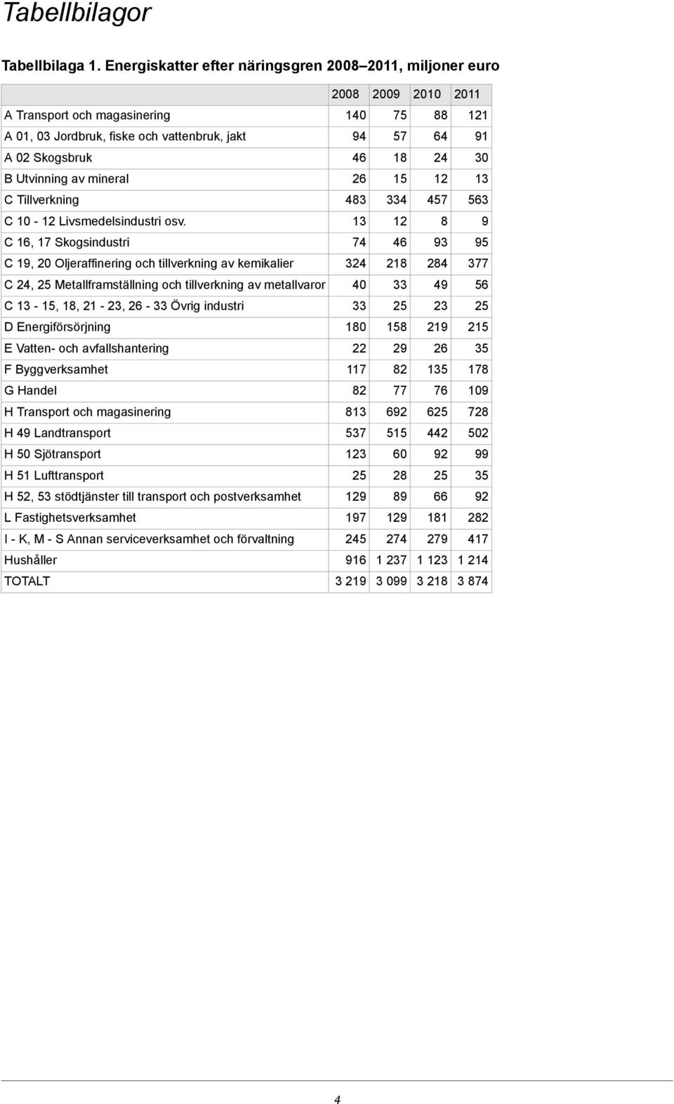 Metallframställning och tillverkning av metallvaror 40 49 6 C -, 8, -, 6 - Övrig industri D Energiförsörjning 80 8 9 E Vatten- och avfallshantering 9 6 F Byggverksamhet 7 8 78 G Handel 8 77 76 09 H