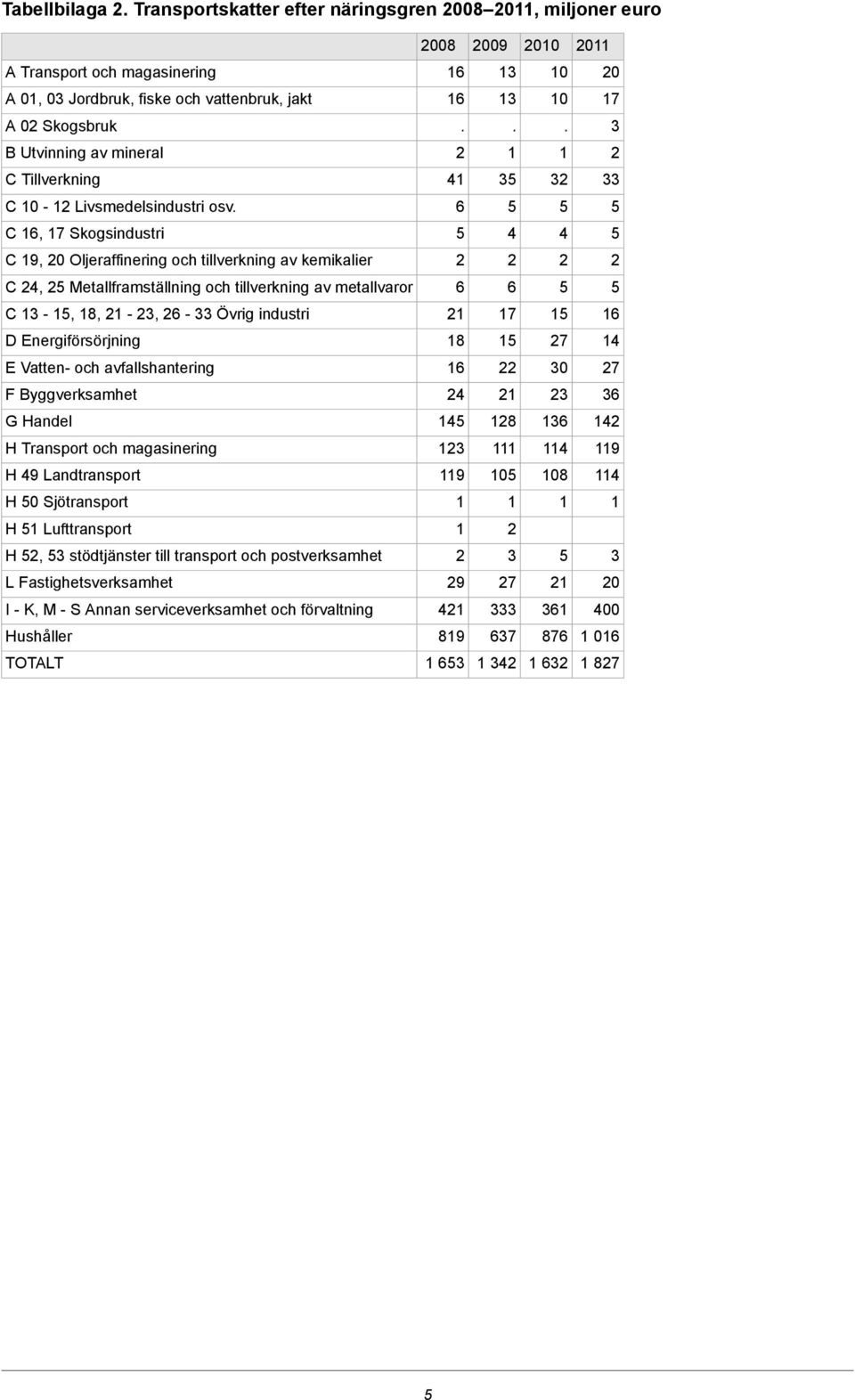 C -, 8, -, 6 - Övrig industri 7 6 D Energiförsörjning 8 7 4 E Vatten- och avfallshantering 6 0 7 F Byggverksamhet 4 6 G Handel 4 8 6 4 H Transport och magasinering 4 9 H 49 Landtransport 9 0 08 4