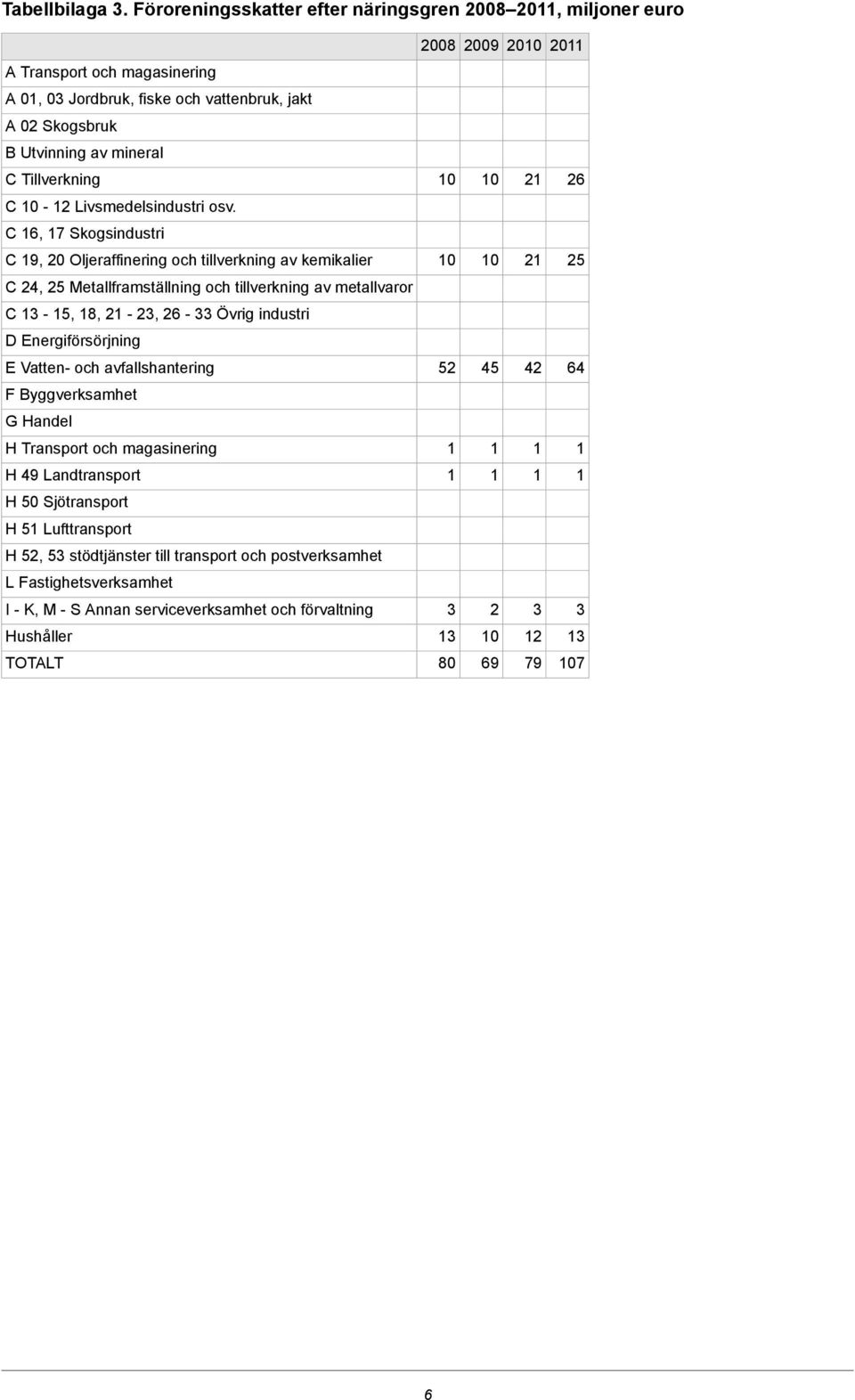 tillverkning av metallvaror C -, 8, -, 6 - Övrig industri D Energiförsörjning E Vatten- och avfallshantering 4 4 64 F Byggverksamhet G Handel H Transport och magasinering H 49