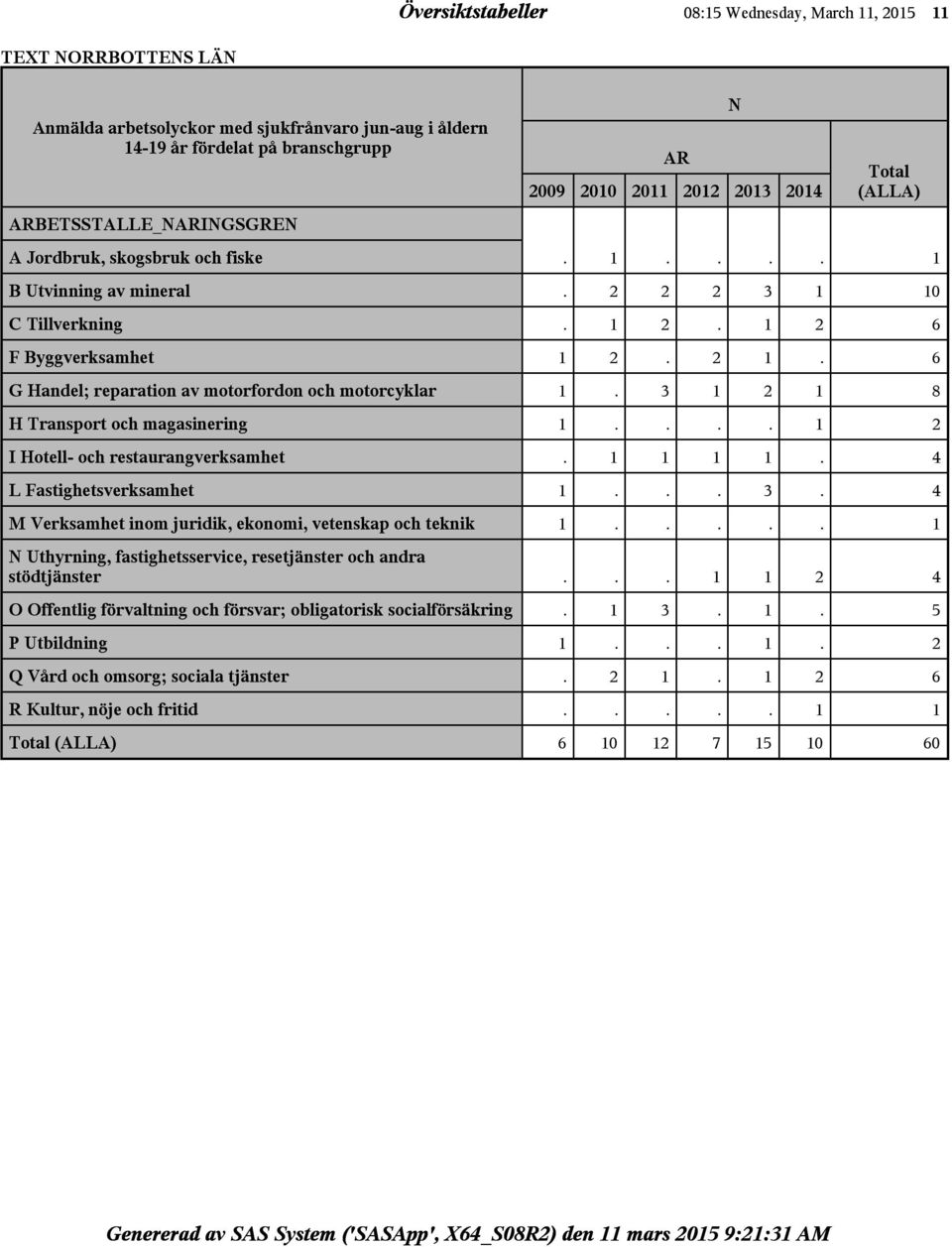 4 L Fastighetsverksamhet 1... 3. 4 M Verksamhet inom juridik, ekonomi, vetenskap och teknik 1..... 1 Uthyrning, fastighetsservice, resetjänster och andra stödtjänster.