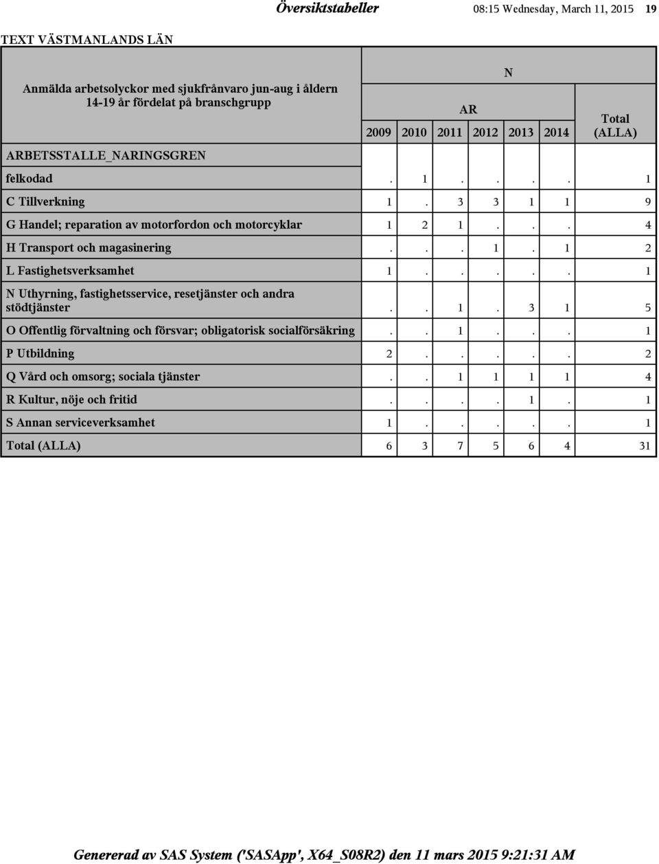 .... 1 Uthyrning, fastighetsservice, resetjänster och andra stödtjänster.. 1. 3 1 5 O Offentlig förvaltning och försvar; obligatorisk socialförsäkring.