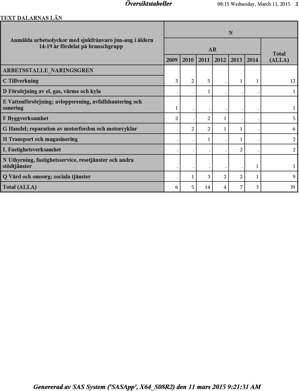 .... 1 F Byggverksamhet 2. 2 1.. 5 G Handel; reparation av motorfordon och motorcyklar. 2 2 1 1. 6 H Transport och magasinering.. 1. 1. 2 L Fastighetsverksamhet.