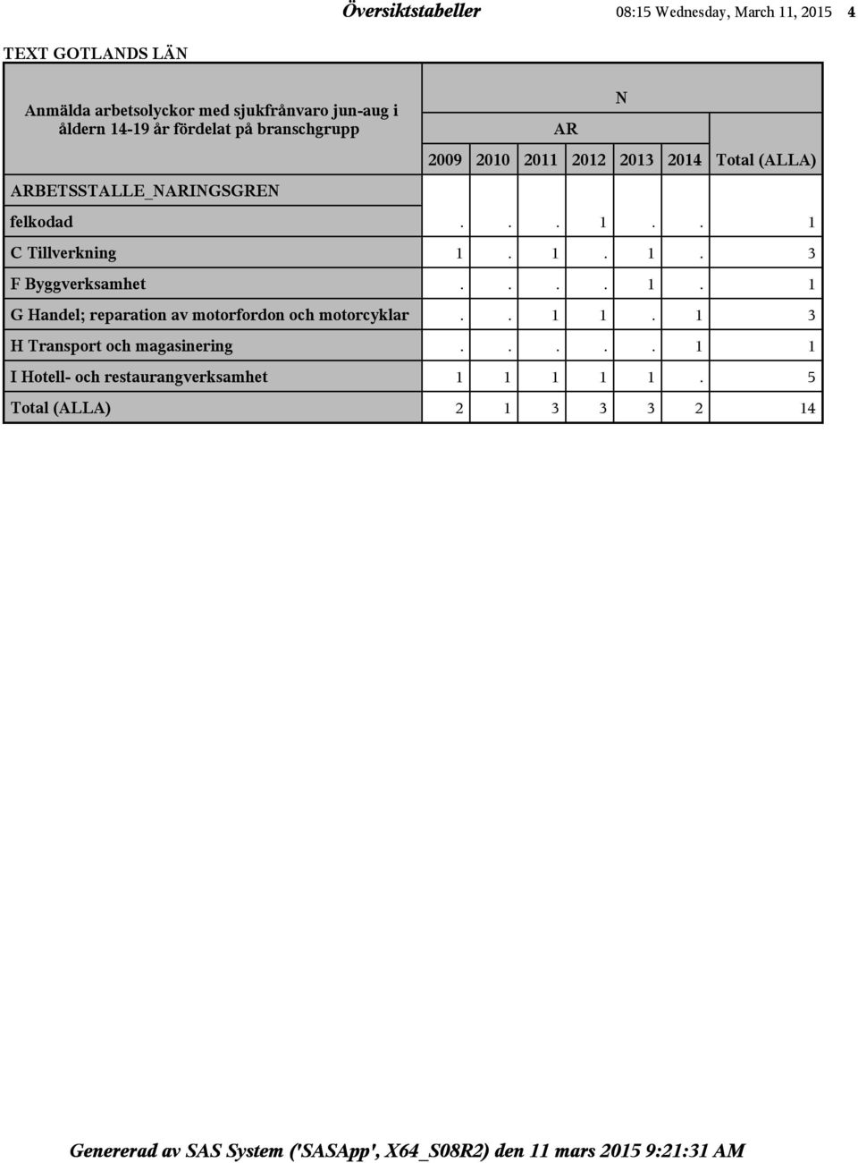 ... 1. 1 G Handel; reparation av motorfordon och motorcyklar.. 1 1.