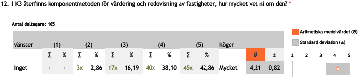 Tabell 14, fördelning av svar om vetskap om komponentmetoden. Vetskapen om komponentmetoden som är en nyhet för många fastighetsföretag som kommer arbeta med K3, är av svaren att döma mycket god.