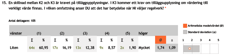 Tabell, 16, fördelning av svar om olika regelverk. I fråga om ett mer regelbaserat eller ett mer principbaserat regelverk är att föredra, är resultatet av svaren väldigt jämna.