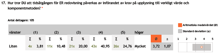 Tabell 18, fördelning av svar om K3s effekter på kostnaden för redovisning.